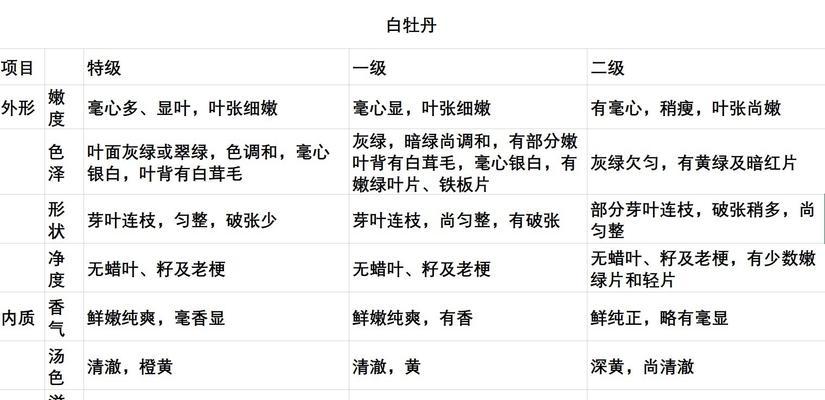 白茶保存全攻略（如何妥善保存白茶）