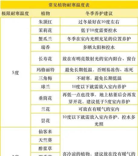 绿化植物最适宜的气温是多少？如何根据气温选择绿化植物？
