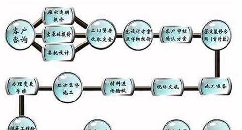 花语澜溪交房时间是什么时候？购房流程如何？