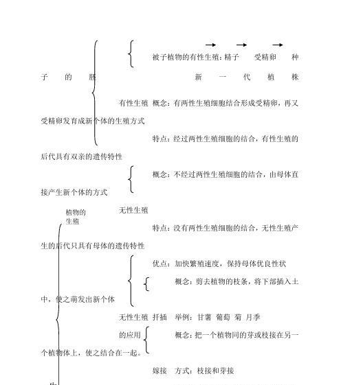 生物是如何繁殖的？有哪些繁殖方式？