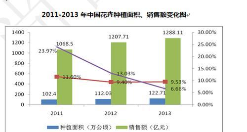 什么是花卉产业？花卉产业的市场现状和前景如何？