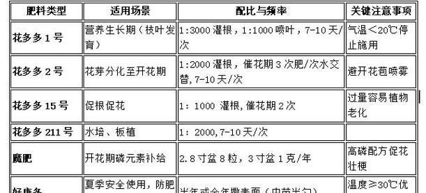 蝴蝶兰栽培用土选择和配置方法？